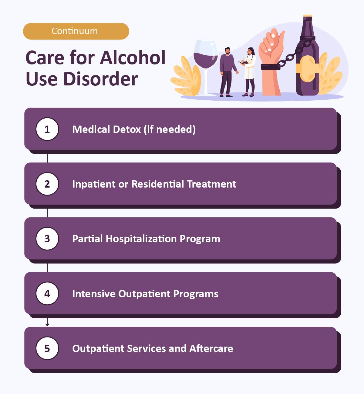 Step-by-step diagram showing five stages of alcohol use disorder treatment: medical detox, inpatient or residential care, partial hospitalization, intensive outpatient programs, and outpatient aftercare.