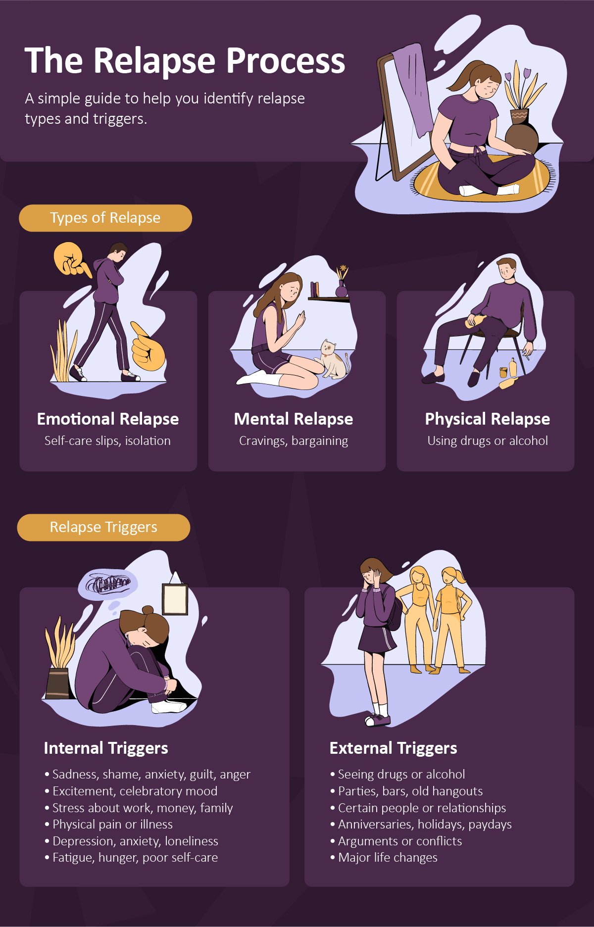 Visual guide showing three types of relapse (emotional, mental, physical) and common internal and external triggers such as stress, loneliness, or exposure to substances.
